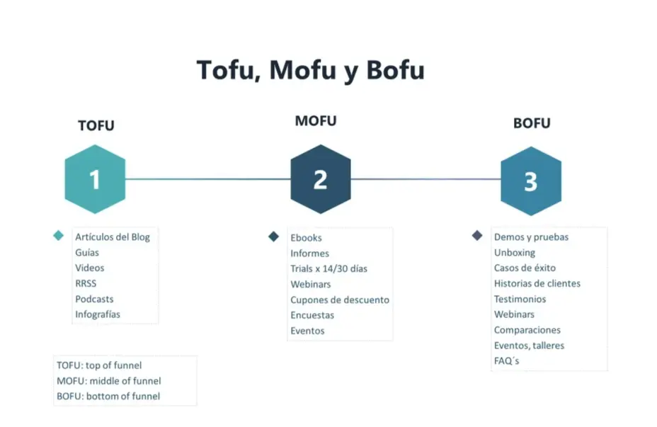 Diferencia entre el Funnel de marketing y de ventas