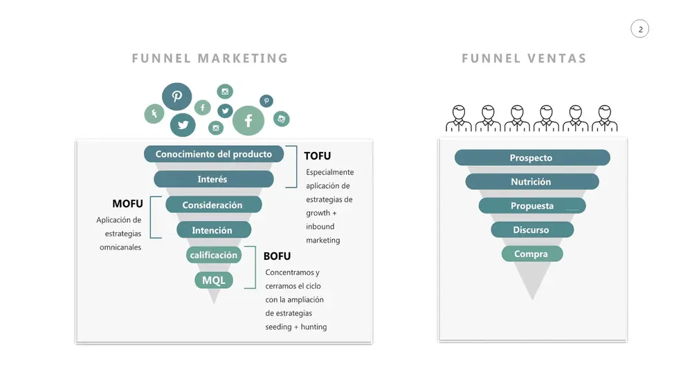 Diferencia entre el Funnel de marketing y de ventas