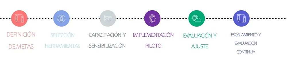 ¿Cómo la IA generativa puede optimizar los procesos comerciales y crear un plan de acción para cumplir las metas propuestas